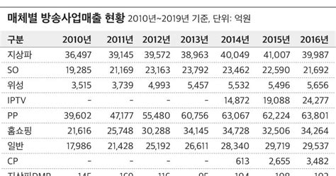 IPTV 광고 매출, 지상파 넘었다 - 조선비즈