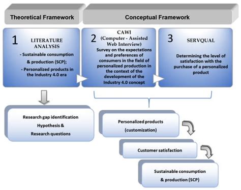 Personalization of Products in the Industry 4.0 Concept and Its Impact ...