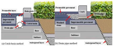 Sustainable Urban Street Comprising Permeable Pavement and Bioretention ...