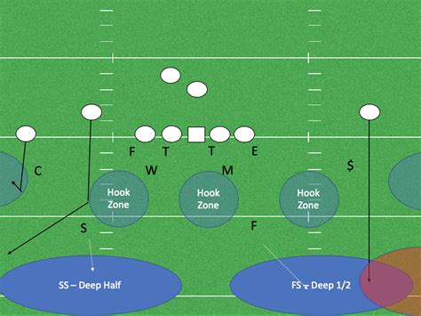 Cover 2 Defense Diagram