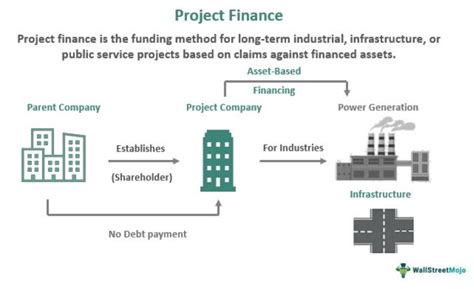 Image result for Project Finance Basics