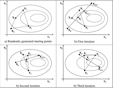 Image result for Complex Method Example