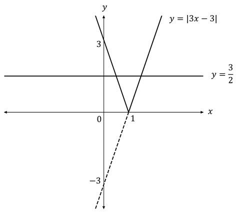 Image result for Modulus Function Equation