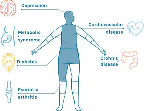 Plaque Psoriasis and Other Diseases | psoriasisSPEAKS