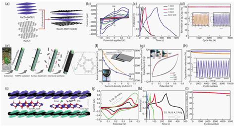 Synthesis of Metal Organic Frameworks (MOFs) and Their Derived ...