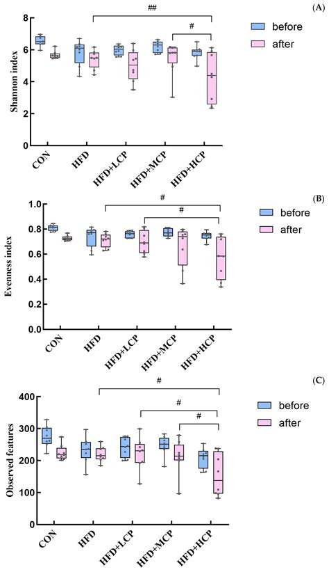 Effects of Cricket Powder Supplementation on Gut Microbiota in High-Fat ...