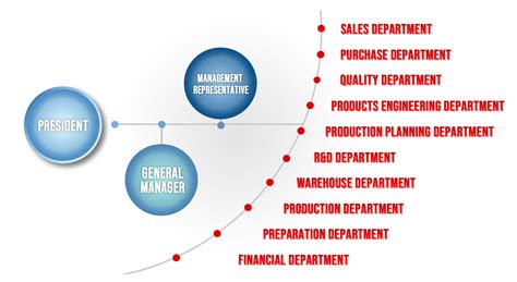 Technology Organization Chart 的图像结果