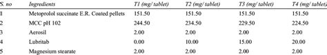 Image result for Tablet Formulation Development