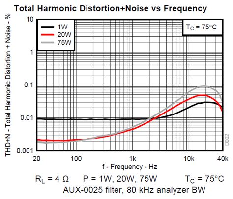 TPA3251D2EVM: 350W x1 @ 2Ω, 175W x2, 12 ~ 36V in