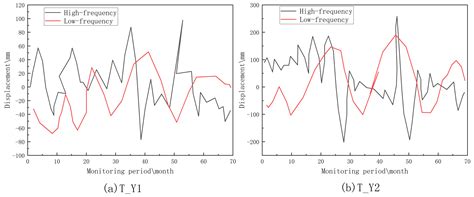 Study on Landslide Displacement Prediction Considering Inducement under ...