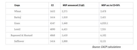 MSP calculations needs revision - GS SCORE