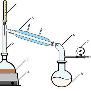 The distillation set-up (1 – thermometer, 2—still head, 3—round... | Download Scientific Diagram