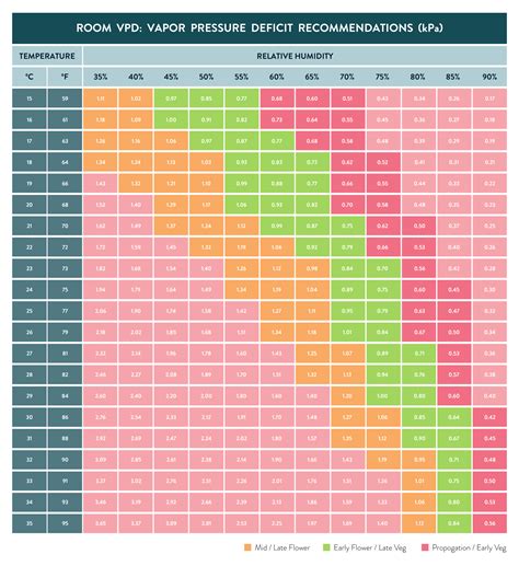 VPD Chart For Smart LED Grow Lights For Cannabis - ScynceLED