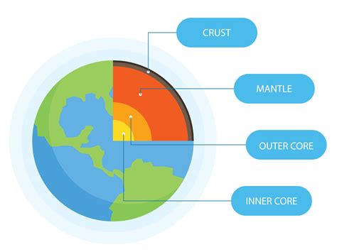 Earth layers structure. Geography infographic. Planet geology school scheme 22720643 Vector Art ...
