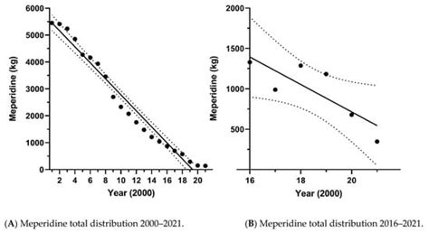 Pronounced Declines in Meperidine in the US: Is the End Imminent?