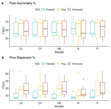 The Effect of Blood Rheology and Inlet Boundary Conditions on Realistic ...