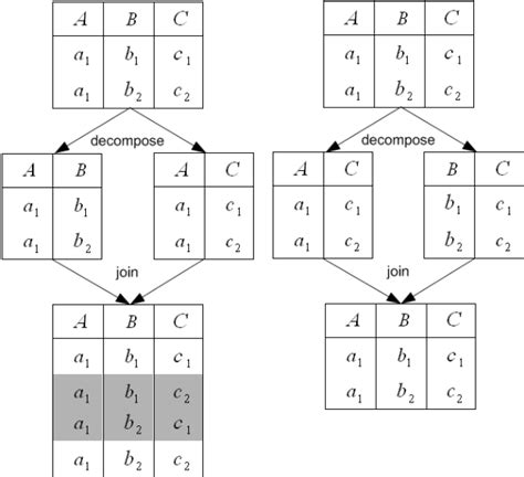 Image result for Lossless Join Decomposition Explained
