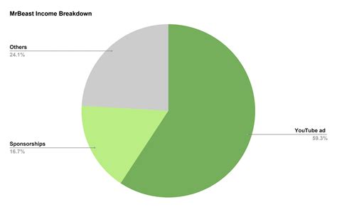 Income Of Mrbeast Per Month at Nadia Evelyn blog