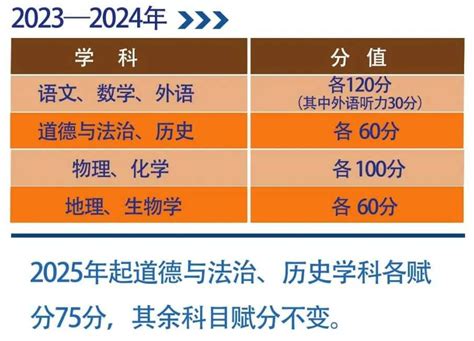 2023年广西中考考几科 总分多少分？