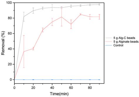 Separations | An Open Access Journal from MDPI