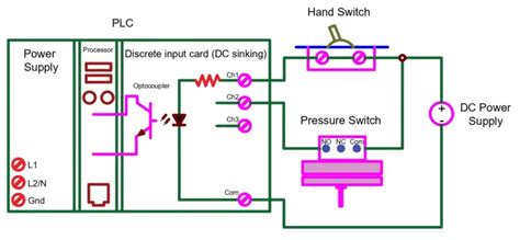 Digital Input Loop 的图像结果