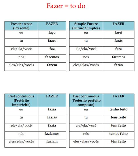 Portuguese Verbs Conjugation Tables | Portuguese Verbs and Tenses ...
