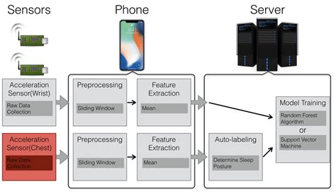 Data Processing System 的图像结果