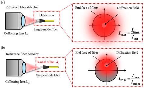 An Off-Axis Differential Method for Improvement of a Femtosecond Laser ...