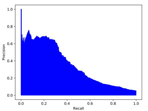 Image result for Recall vs Precision Data Science