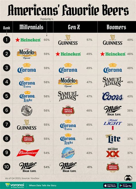 Ranking The World's Most Popular Beers, By Generation | ZeroHedge
