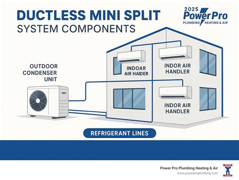 Ductless Mini Splits: Revolutionize HVAC 2025