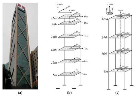 Full-Scale Measurements of Translational and Torsional Dynamics ...