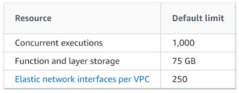 AWS Lambda Limits - Build Microservices - Cloud Native Development
