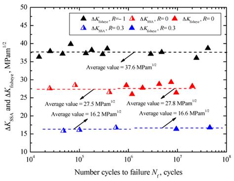 Multiple Fatigue Failure Behaviors and Long-Life Prediction Approach of ...