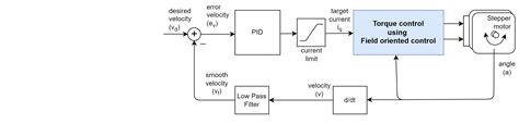 Image result for Arduino Closed Loop Motor Control