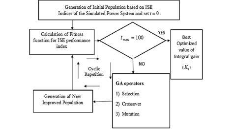 Image result for Genetic Algorithm Functional Schema
