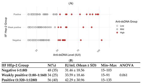 Evaluation of Anti-dsDNA Antibodies in Laboratory Practice: Management ...