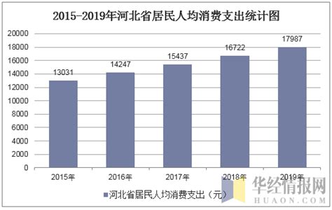 2019年河北省居民人均可支配收入、居民人均消费支出及居民消费价格分析[图]_智研咨询