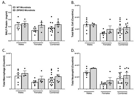 The Inherited Intestinal Microbiota from Myeloid-Specific ZIP8KO Mice ...
