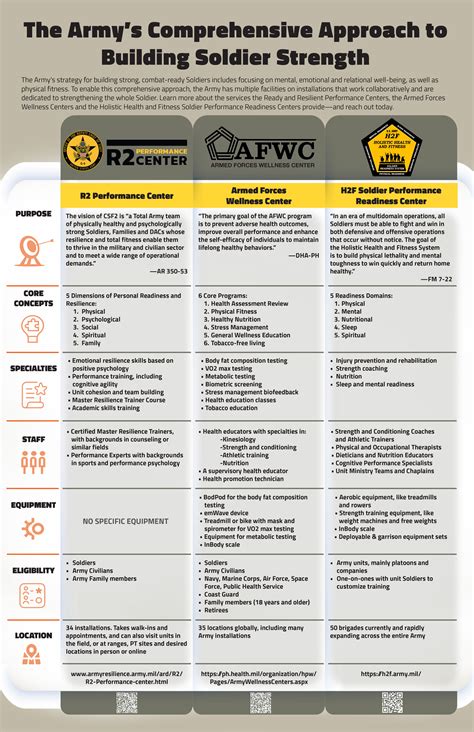 DPRR: R2 Performance Centers