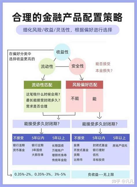 有一定闲置资金，怎么理财比较好，买什么比较好?该怎样做好股票或者买对基金？ - 知乎