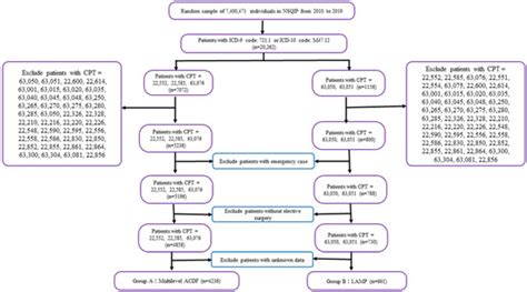 Postoperative 30-Day Comparative Complications of Multilevel Anterior ...