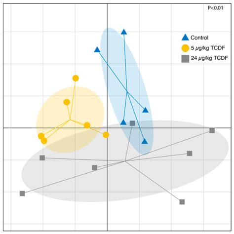 Metatranscriptomic Analysis of the Mouse Gut Microbiome Response to the ...