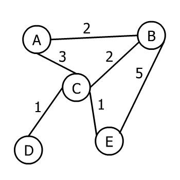Image result for Dijkstra Algorithm Java Priority Queue