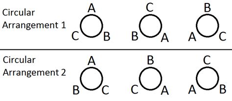 Image result for Circular Permutation Tutorial