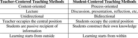 Image result for Teaching Method Comparison