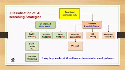 Artificial Intelligence Searching Techniques | PPTX