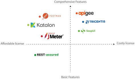 API Testing Tools 的图像结果