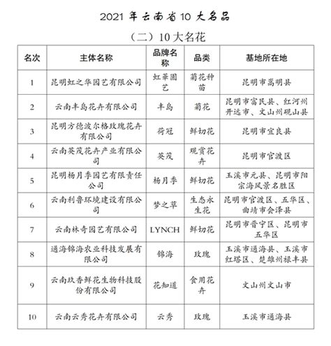 2021年云南省10大名品（二）10大名花_云南省农业农村厅