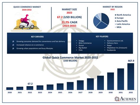 Quick Commerce Market Size, Share | Forecast 2032